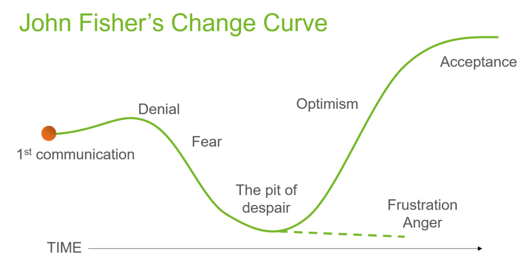 John Fisher's Change Curve describes the emotional reaction to change or transformation.