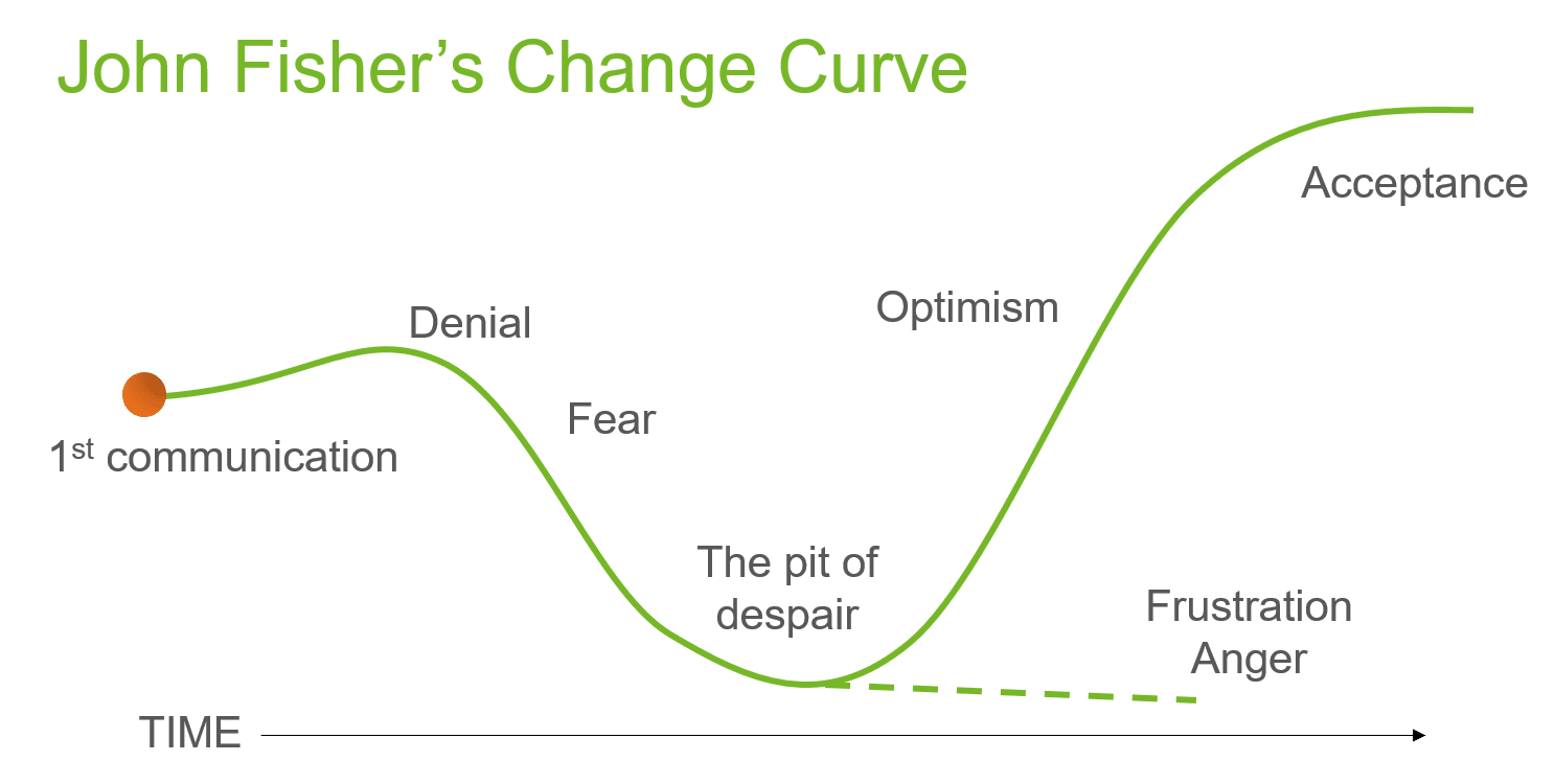 John Fisher's Change Curve describes the emotional reaction to change or transformation.