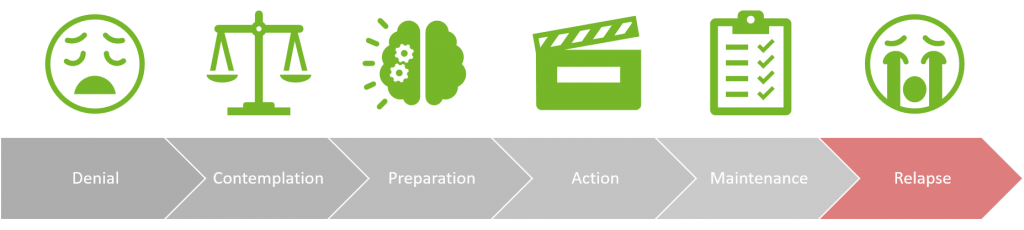 Behavioral Change Model
