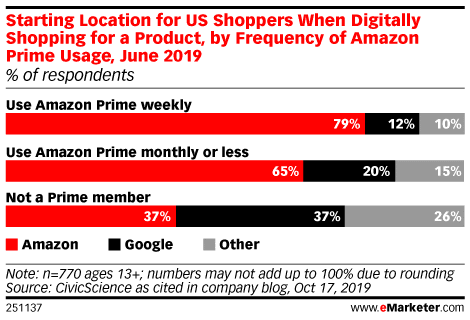 Where do customers start their shopping trip