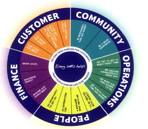 Community / Operations / People / Finance / Customer - The 5 segments of the Tesco Steering Wheel