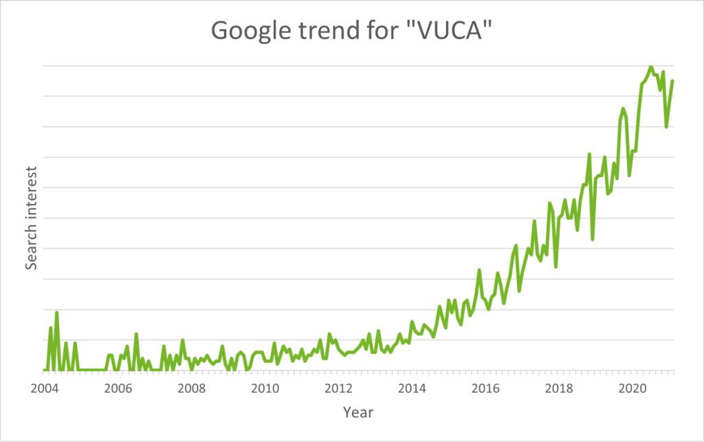 Google Trend Chart for the term VUCA - showing exponential growth from 2004 to 2021