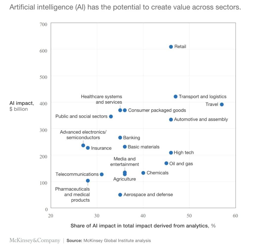 AI impact by industry, with Retail as an outlier due to an extremely high level of impact