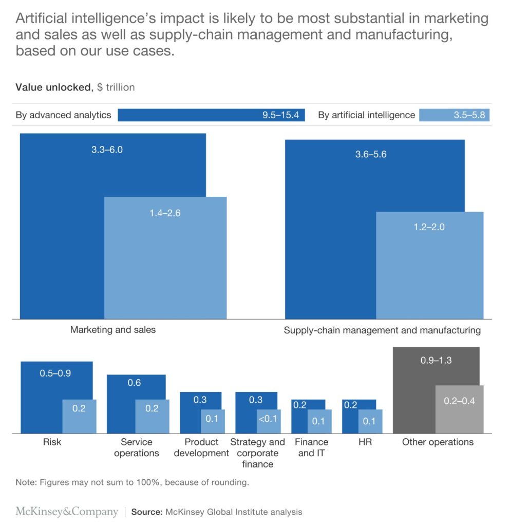 Chart showing that advanced analytics will deliver more value than AI. 
