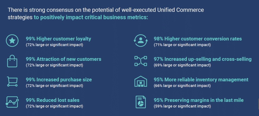 There is strong consensus on the potential of well-executed Unified Commerce strategies to positively impact critical business metrics. 99% Higher customer loyalty (72% large or significant impact) 98% Higher customer conversion rates (71% large or significant impact) 99% Attraction of new customers (72% large or significant impact) 97% Increased up-selling and cross-selling (69% large or significant impact) 99% Increased purchase size (72% large or significant impact) 95% More reliable inventory management (66% large or significant impact) 99% Reduced lost sales (72% large or significant impact) 95% Preserving margins in the last mile (59% large or significant impact)