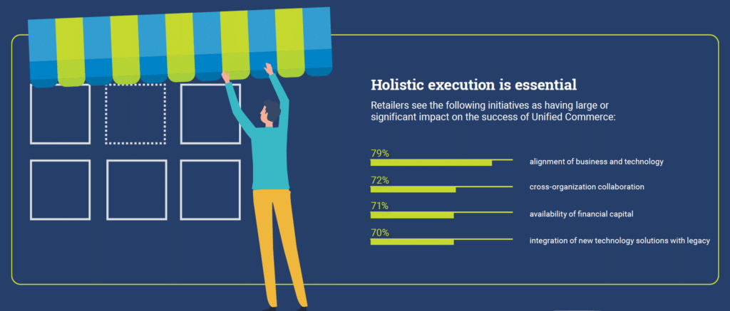 Holistic execution is essential Retailers see the following initiatives as having large or significant impact on the success of Unified Commerce: 79%: alignment of business and technology 72%: cross-organization collaboration 71%: availability of financial capital 70%: integration of new technology solutions with legacy