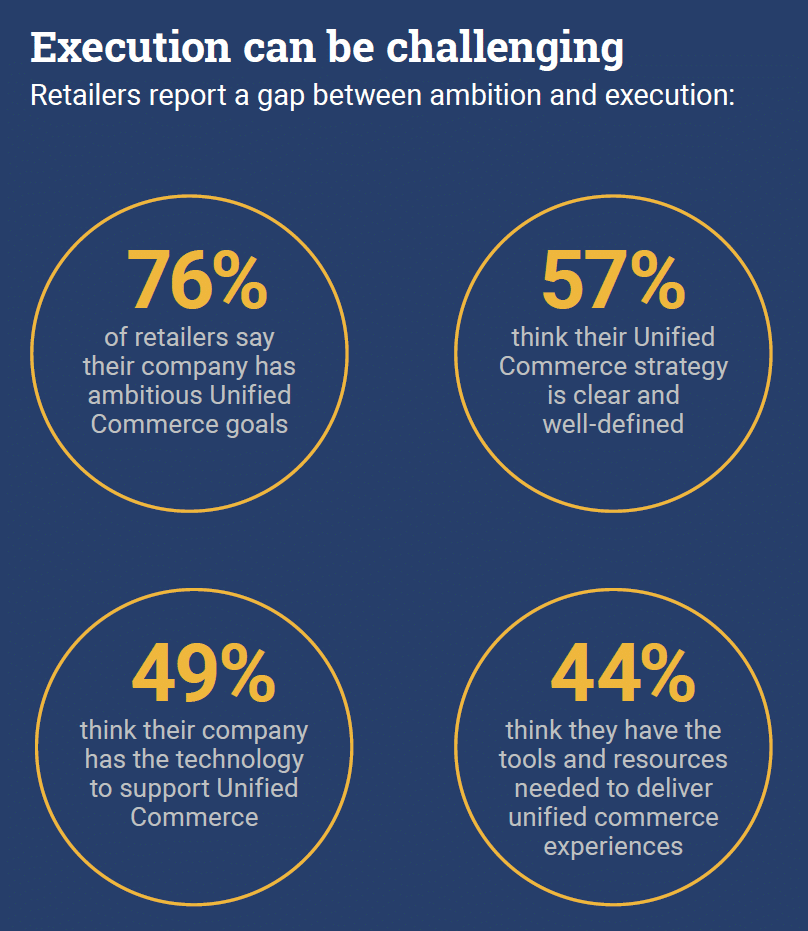 Retailers report a gap between ambition and execution: The store is critical to effective execution The most impactful in-store investments: 96% cite Unified Commerce as at least somewhat important of retailers say their company has ambitious Unified Commerce goals 76% think their Unified Commerce strategy is clear and well-defined 57% think their company has the technology to support Unified Commerce 49% think they have the tools and resources needed to deliver unified commerce experiences 